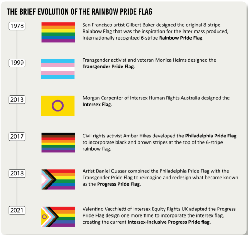 Brief Description of the Evolution of the Pride Flag | Norwood Park ...