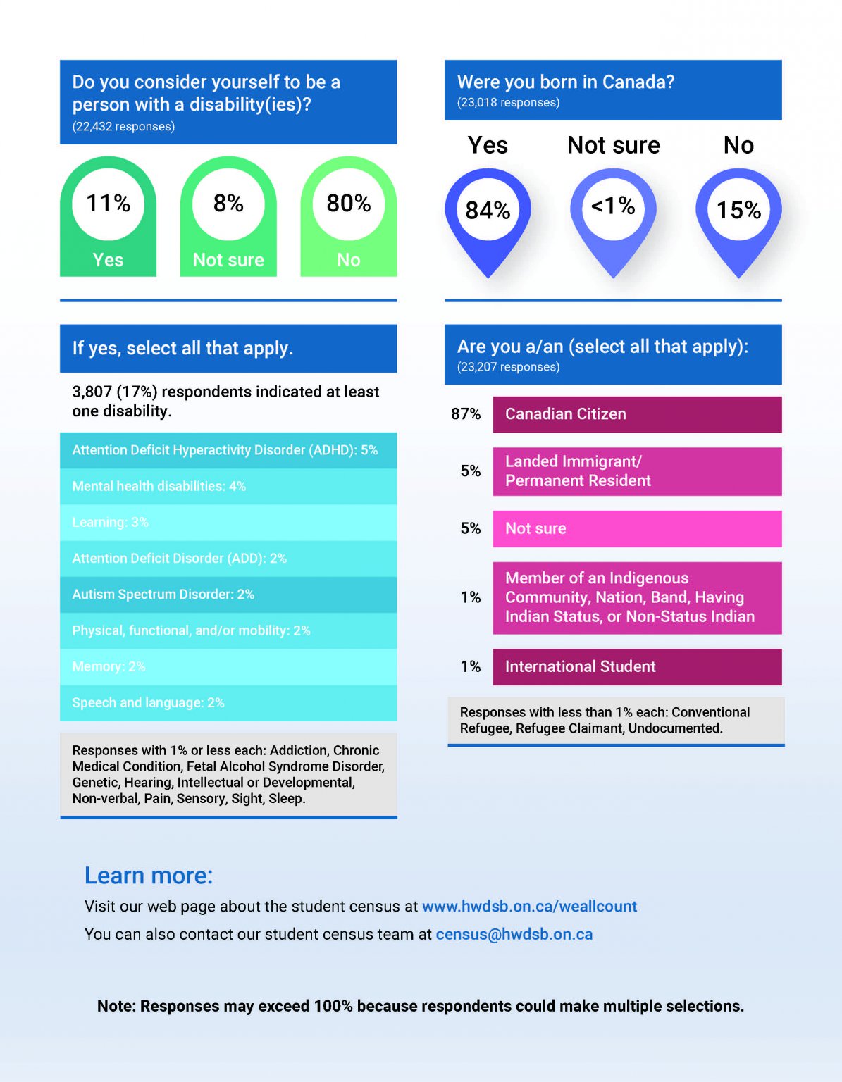 We All Count: HWDSB Student Census | Hamilton-Wentworth District School ...