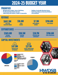 hwdsb budget infographic for 2024-25