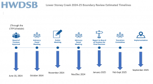 timeline for east hamilton boundary review