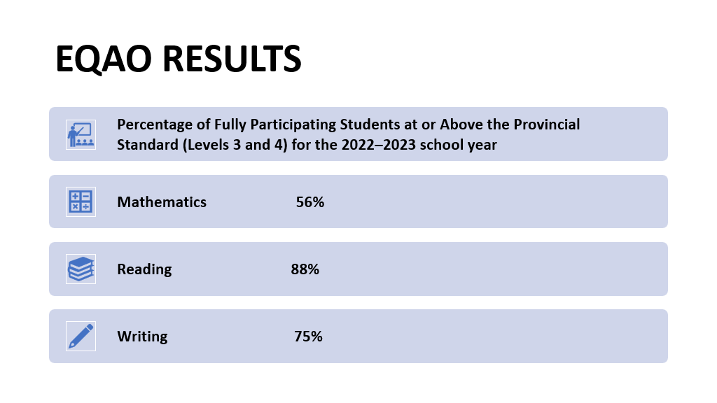 20222023 Yorkview EQAO Results Yorkview Elementary School